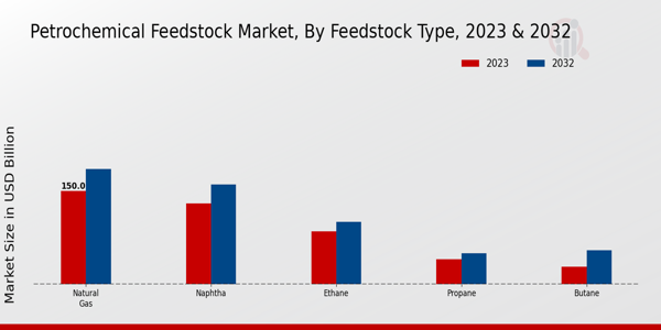 Petrochemical Feedstock Market Feedstock Type Insights  