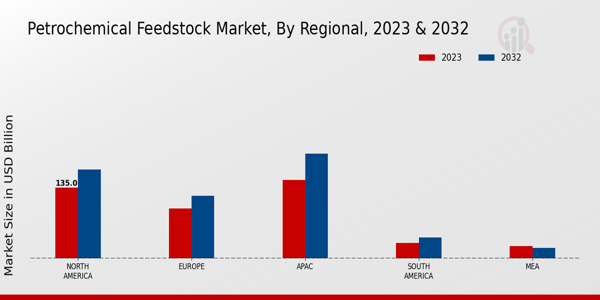 Petrochemical Feedstock Market Regional Insights  