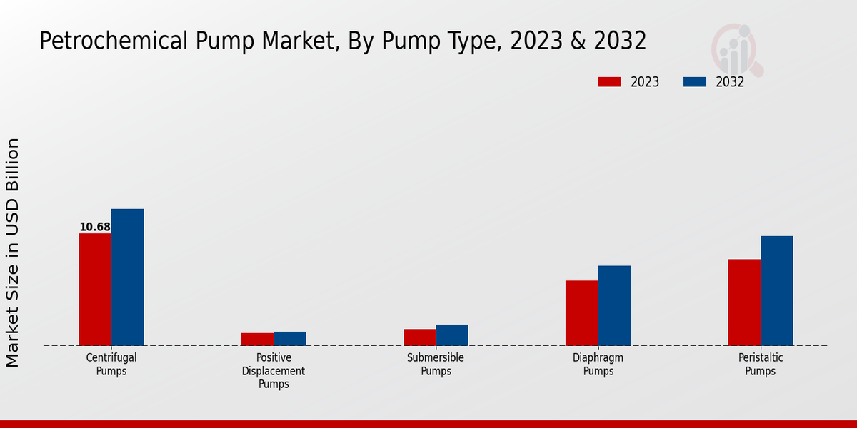 Petrochemical Pump Market Pump Type Insights