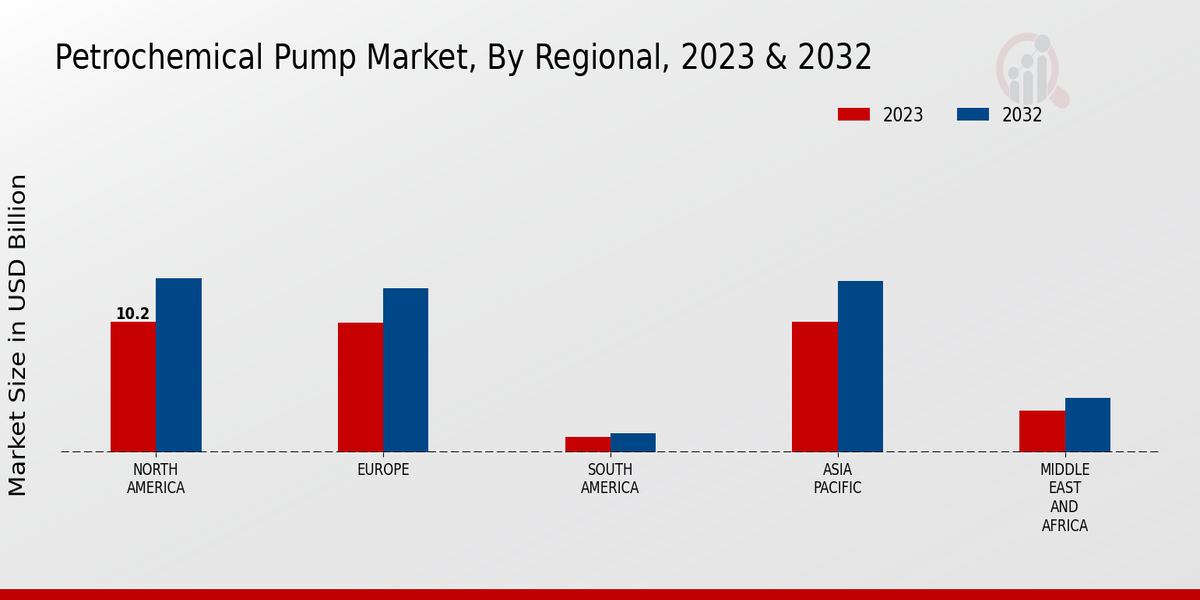 Petrochemical Pump Market Regional Insights