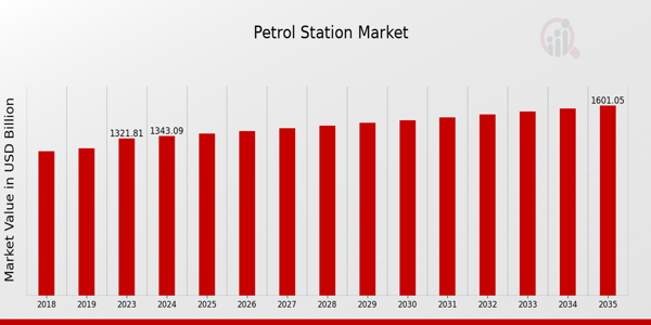 Petrol Station Market Overview