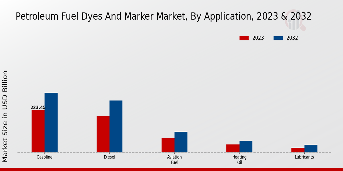 Petroleum Fuel Dyes And Marker Market Application Insights