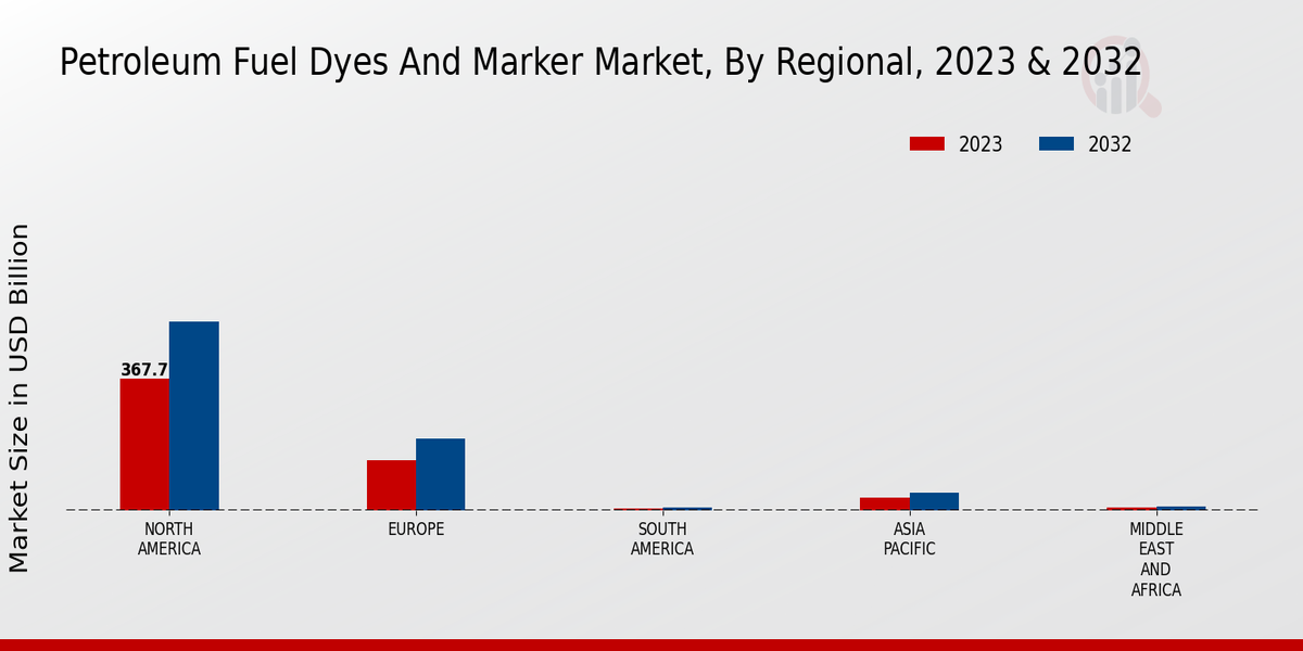 Petroleum Fuel Dyes And Marker Market Regional Insights