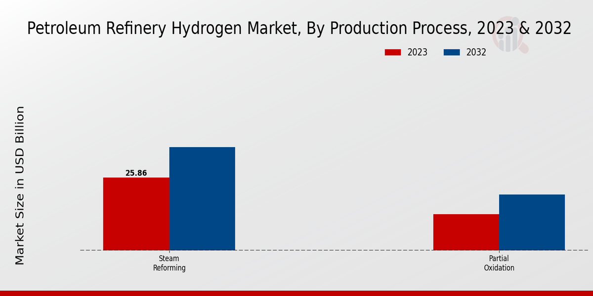 Petroleum Refinery Hydrogen Market Production Process Insights