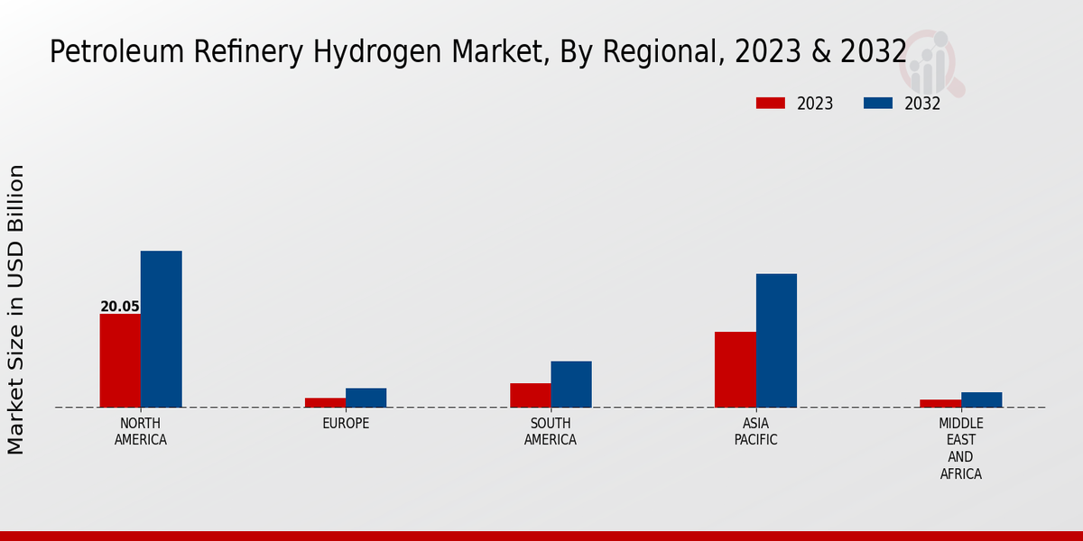 Petroleum Refinery Hydrogen Market Regional Insights