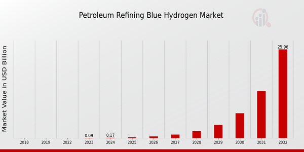 Petroleum Refining Blue Hydrogen Market Overview