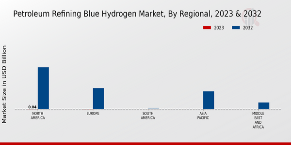 Petroleum Refining Blue Hydrogen Market, by Region 2023 & 2032