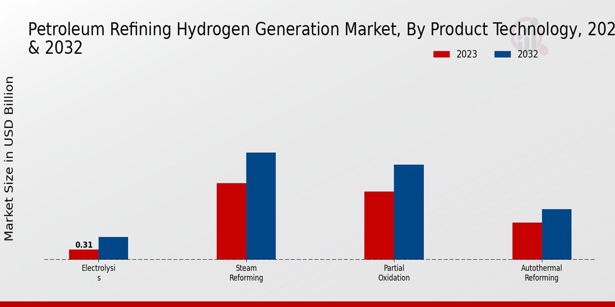 Petroleum Refining Hydrogen Generation Market by Product Technology