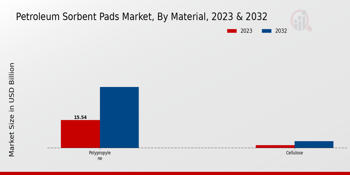 Petroleum Sorbent Pads Market, By Material