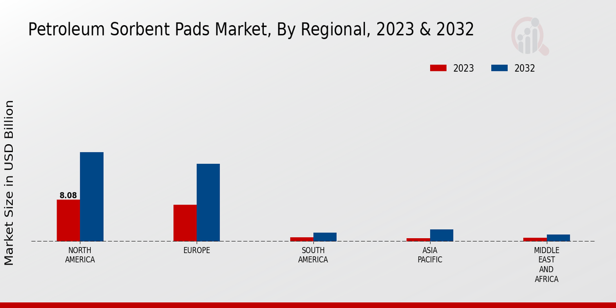 Petroleum Sorbent Pads Market, By Regional