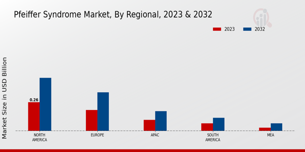 Pfeiffer Syndrome Market Regional Insights  