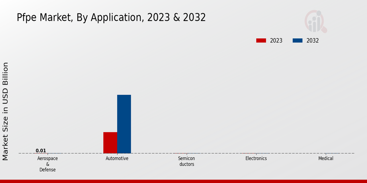 PFPE Market Application Insights