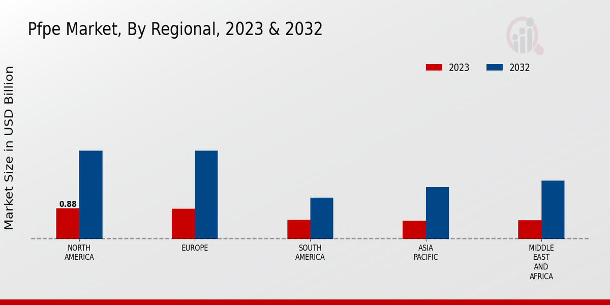 PFPE Market Regional Insights