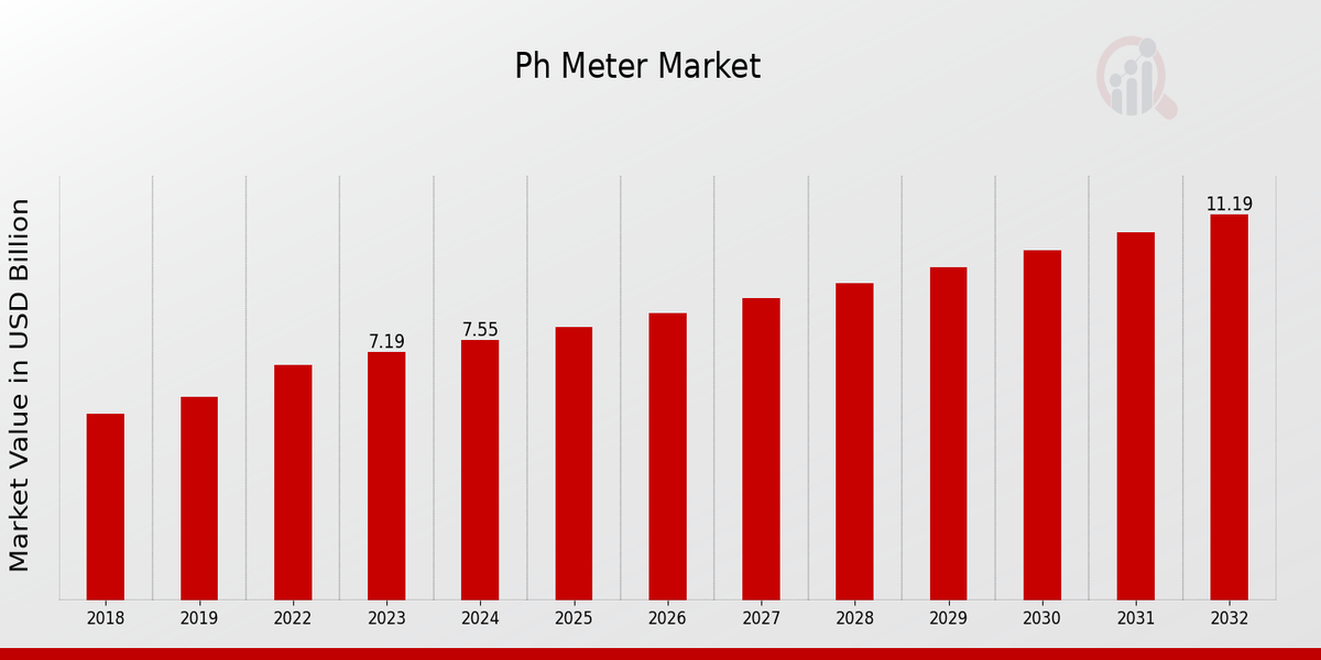 pH Meter Market Overview: