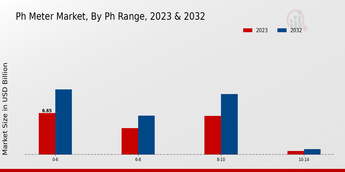 PH Meter Market pH Range Insights  