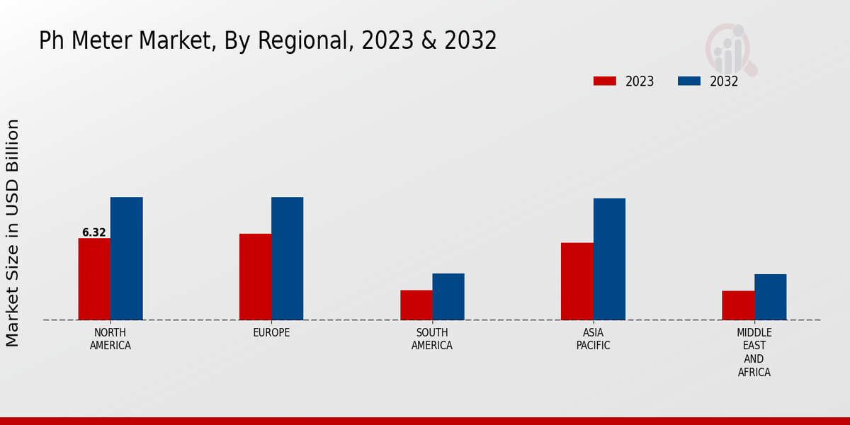 PH Meter Market Regional Insights  