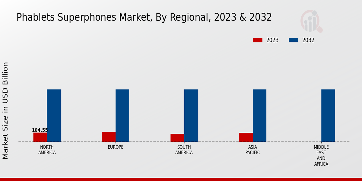 Phablets Superphones Market Regional Insights