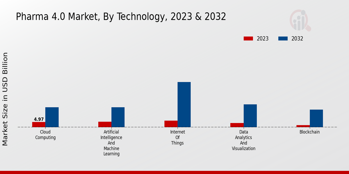 Pharma 4.0 Market Technology Insights