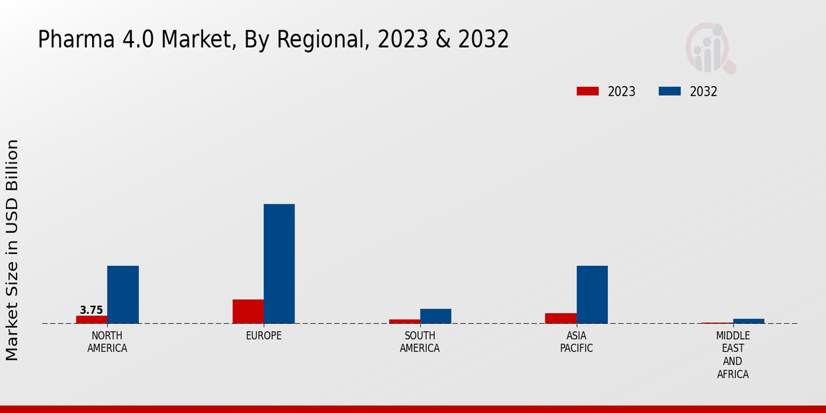 Pharma 4.0 Market Regional Insights