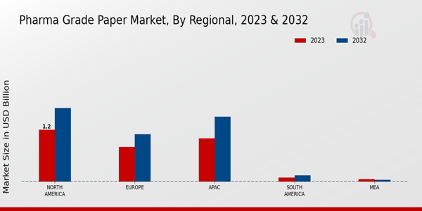 Pharma Grade Paper Market Regional Insights