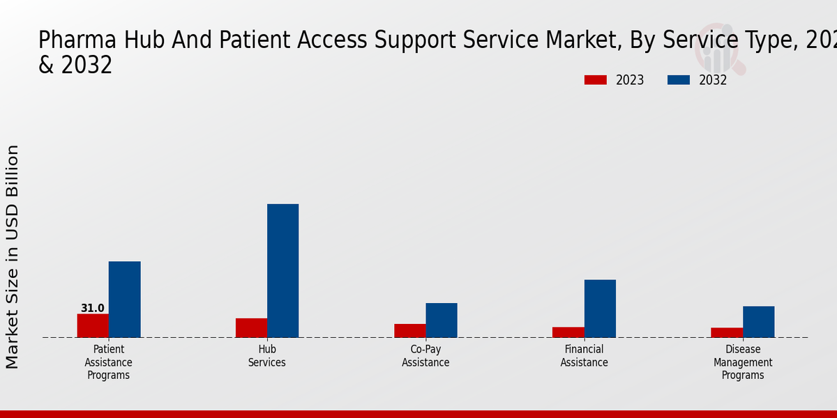 Pharma Hub And Patient Access Support Service Market Service Type Insights  