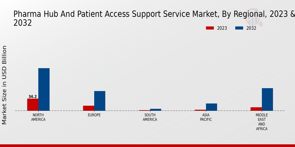 Pharma Hub And Patient Access Support Service Market Regional Insights  