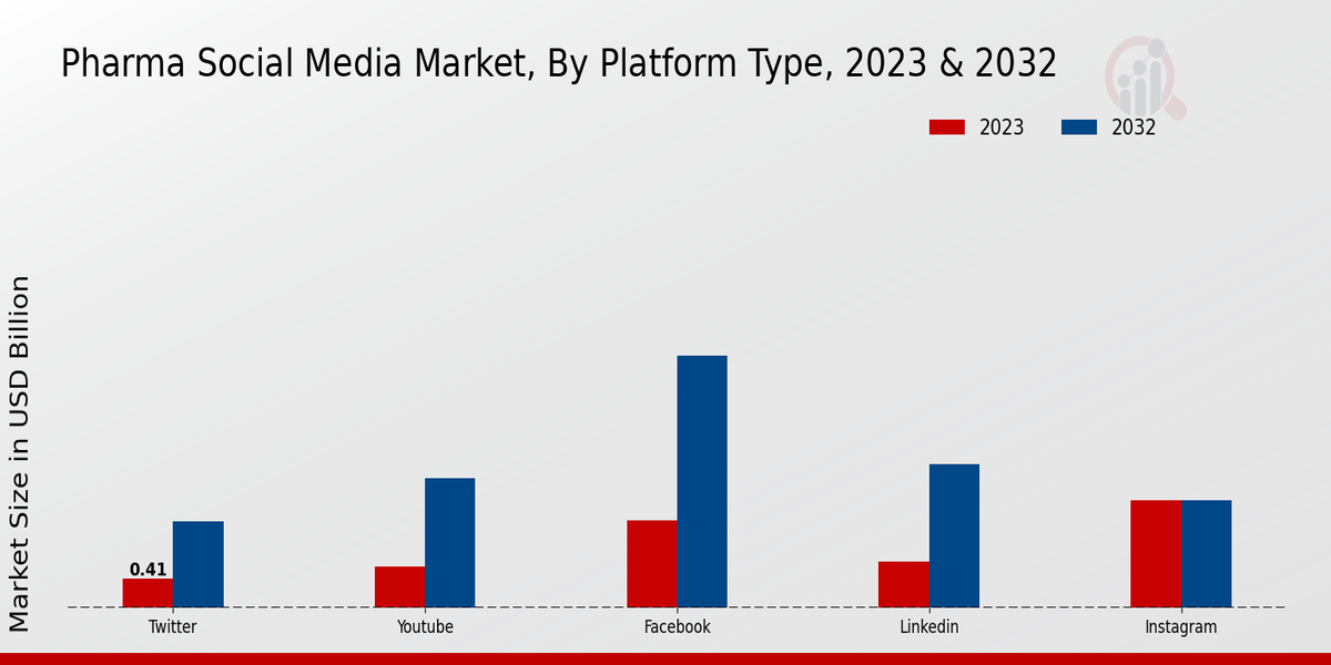 Pharma Social Media Market Platform Type Insights