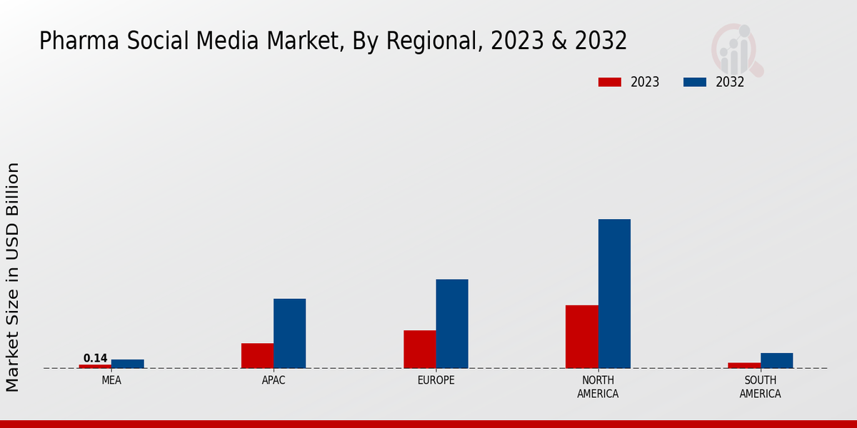 Pharma Social Media Market Regional Insights