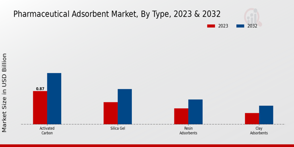 Pharmaceutical Adsorbent Market Type Insights  