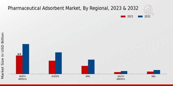 Pharmaceutical Adsorbent Market Regional Insights  