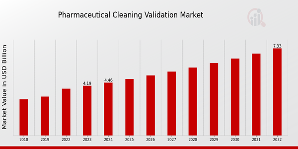 Aperçu du marché de la validation du nettoyage pharmaceutique