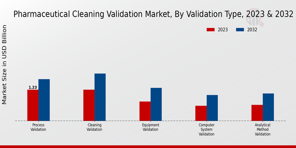 Type de validation du marché de la validation du nettoyage pharmaceutique