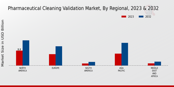 Marché régional de validation du nettoyage pharmaceutique