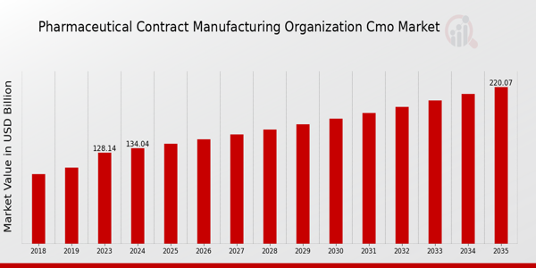 Pharmaceutical Contract Manufacturing Organization CMO Market size