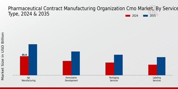 Pharmaceutical Contract Manufacturing Organization CMO Market Segment