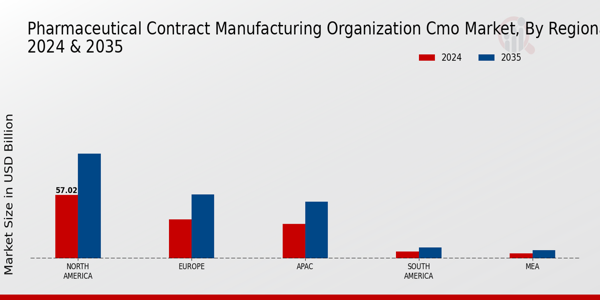 Pharmaceutical Contract Manufacturing Organization CMO Market Region