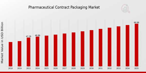 Pharmaceutical Contract Packaging Market size