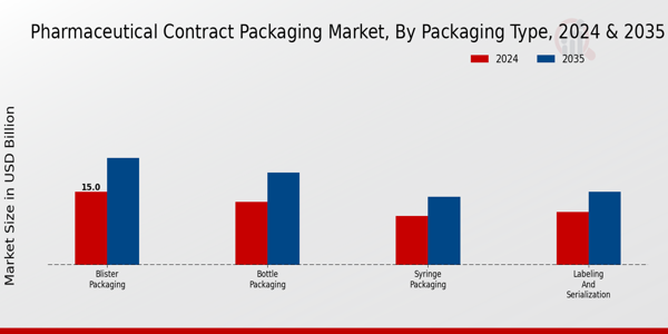 Pharmaceutical Contract Packaging Market Segment