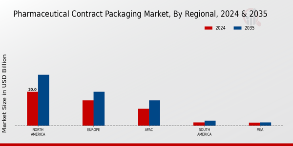 Pharmaceutical Contract Packaging Market Region