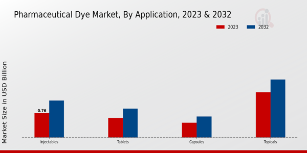 Pharmaceutical Dye Market Application Insights  