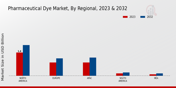 Pharmaceutical Dye Market Regional Insights  