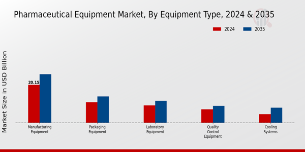 Pharmaceutical Equipment Market By type