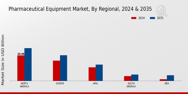 Pharmaceutical Equipment Market By Region