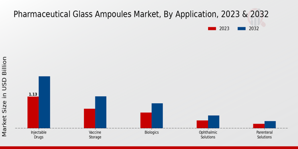 Pharmaceutical Glass Ampoules Market Application Insights