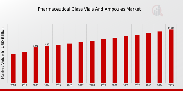 Pharmaceutical Glass Vials And Ampoules Market size