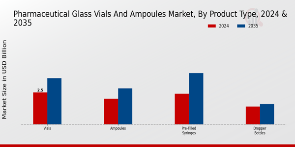 Pharmaceutical Glass Vials And Ampoules Market Segment