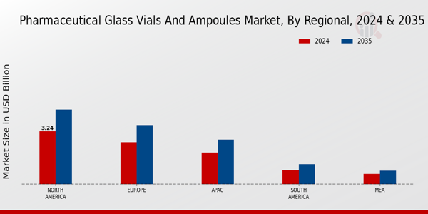 Pharmaceutical Glass Vials And Ampoules Market Region