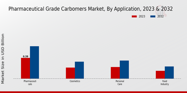 Pharmaceutical Grade Carbomers Market Application Insights