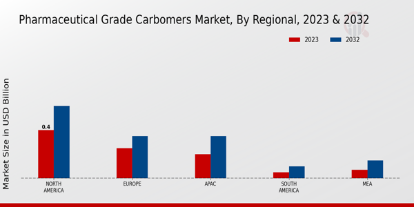 Pharmaceutical Grade Carbomers Market Regional Insights