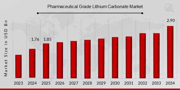 Pharmaceutical Grade Lithium Carbonate Market Overview